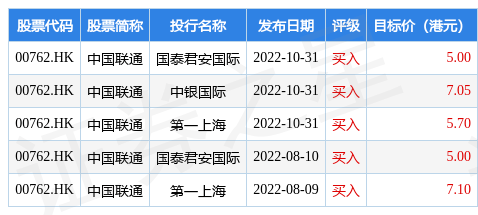 大摩发布研究陈述称，维持中国联通(00762.HK)“跑赢大市”评级，目的价5港元