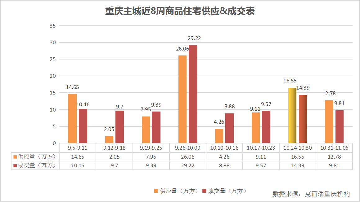 开盘快讯|市场回暖、纯新盘集中面市 上周2盘首开去化率高达61%！_项目_板块_成交
