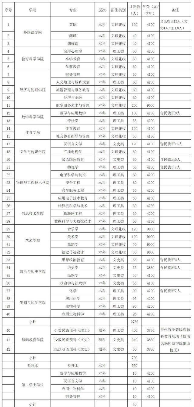 兴义民族师范学院：所在地被称为金州，与通俗师范院校有何差别？