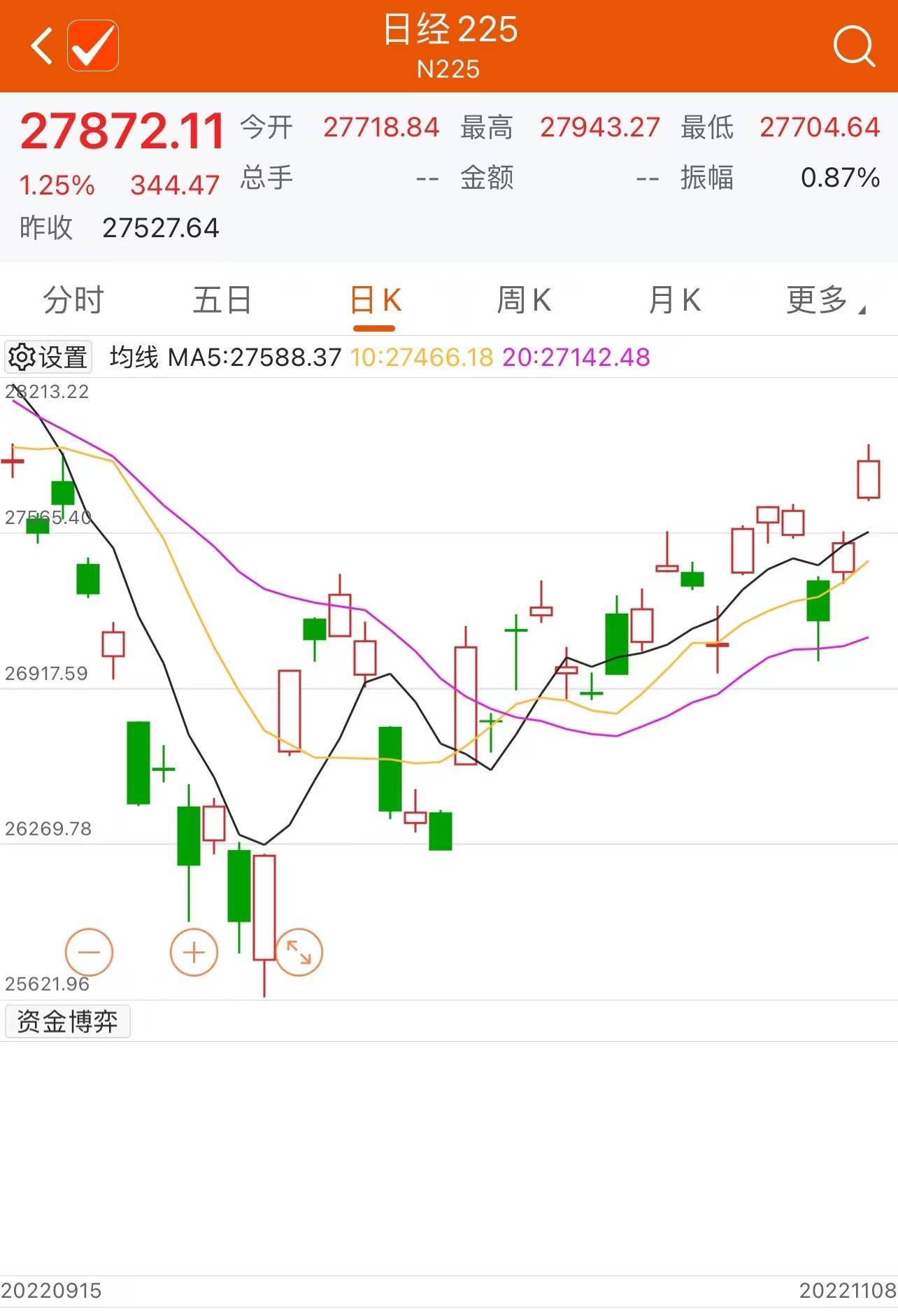 日经225指数收盘上涨1.25%_搜狐网