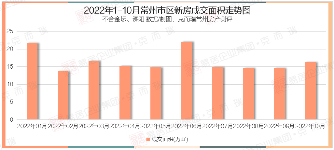 新房成交量升价跌、密集挂地,四季度常州楼市走向会变吗?_房地产市场_行情_地块