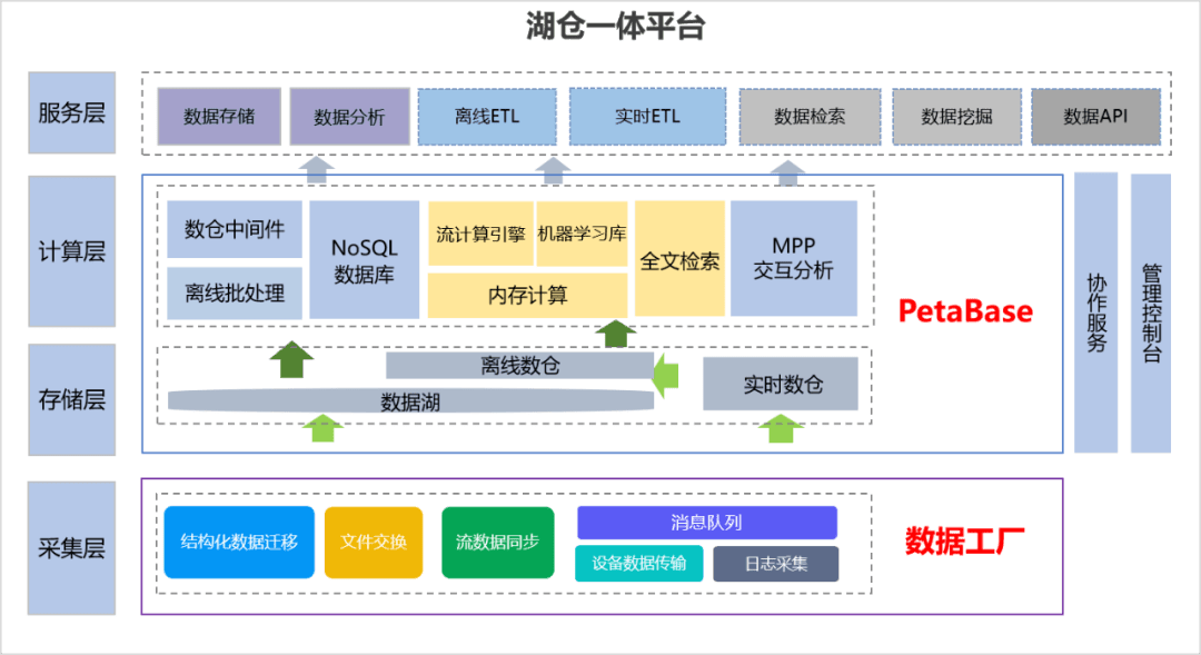 数据仓库,数据湖,湖仓一体,究竟有什么区别_分析_企业_系统
