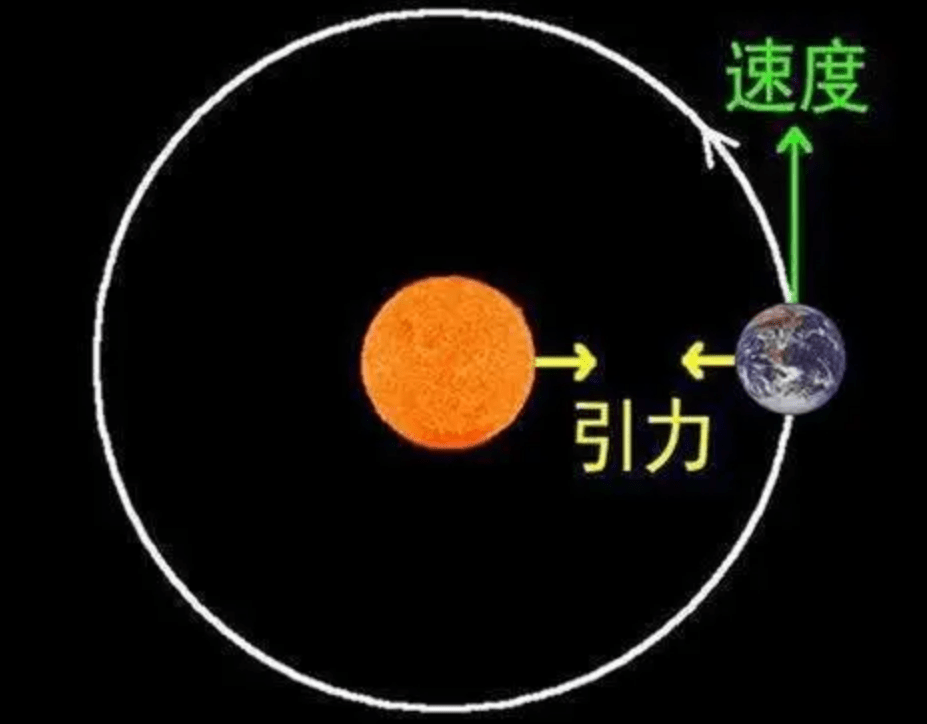 地球重60万亿亿吨，为何还能飘在太空中，而不“向下”坠落？