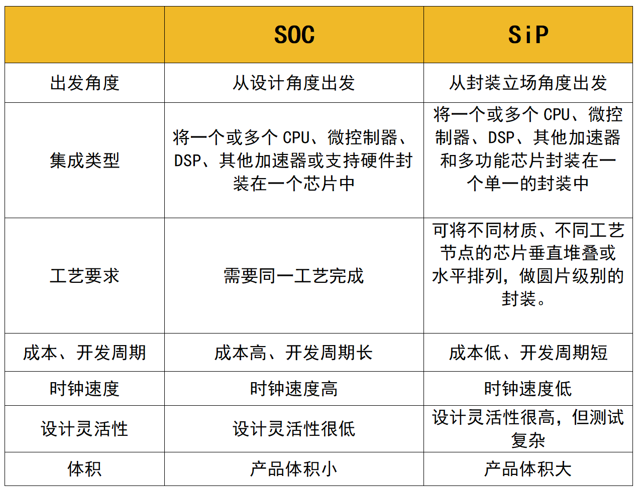 sip与soc的区别这么看来,sip和soc极为相似,两者的区别是什么?