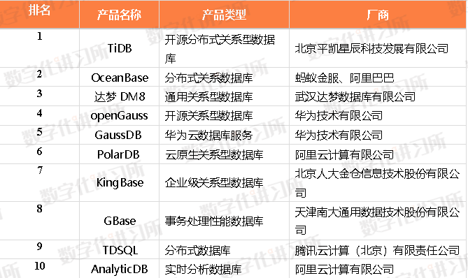国产数据库十大案例及业务布局梳理_产品_pingcap_发展