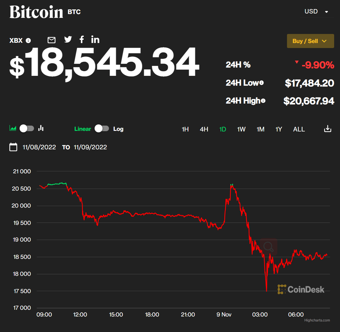 身陷流动性危机，这家大型加密货币交易所“绷不住了”，拟“卖身”求纾困，币圈震动，比特币跌破1.8万美元_搜狐网