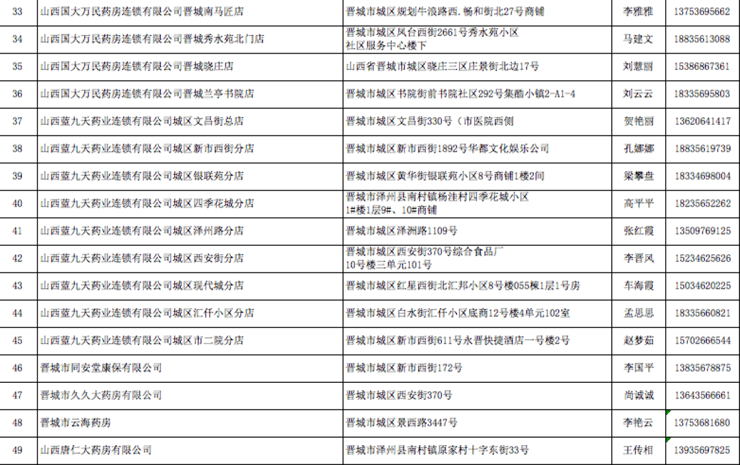 晋城106家保供药店名单公布！德律风订药、免费配送！