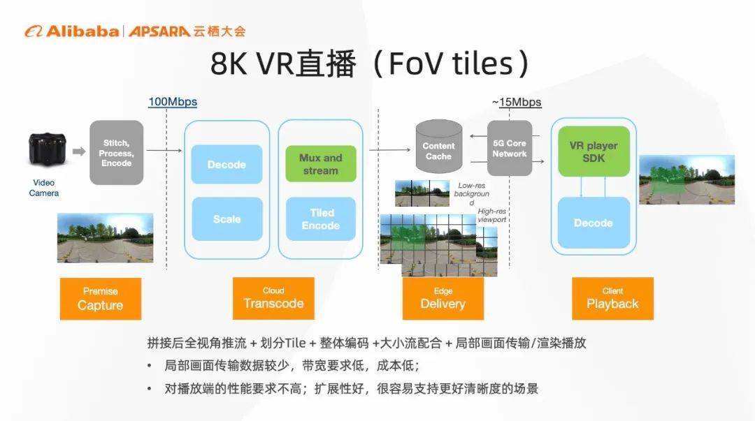 体验不尽，进化不止，看视频云技术六大创新