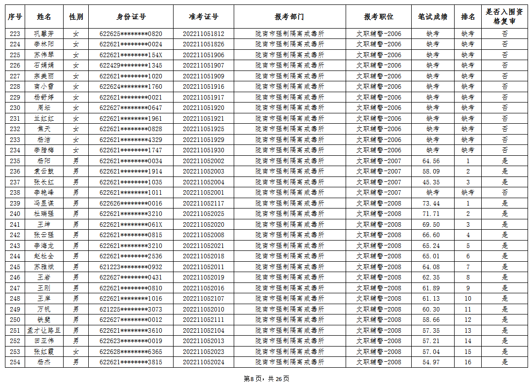 陇南市公安局2022年公开雇用警务辅助人员笔试成就公示