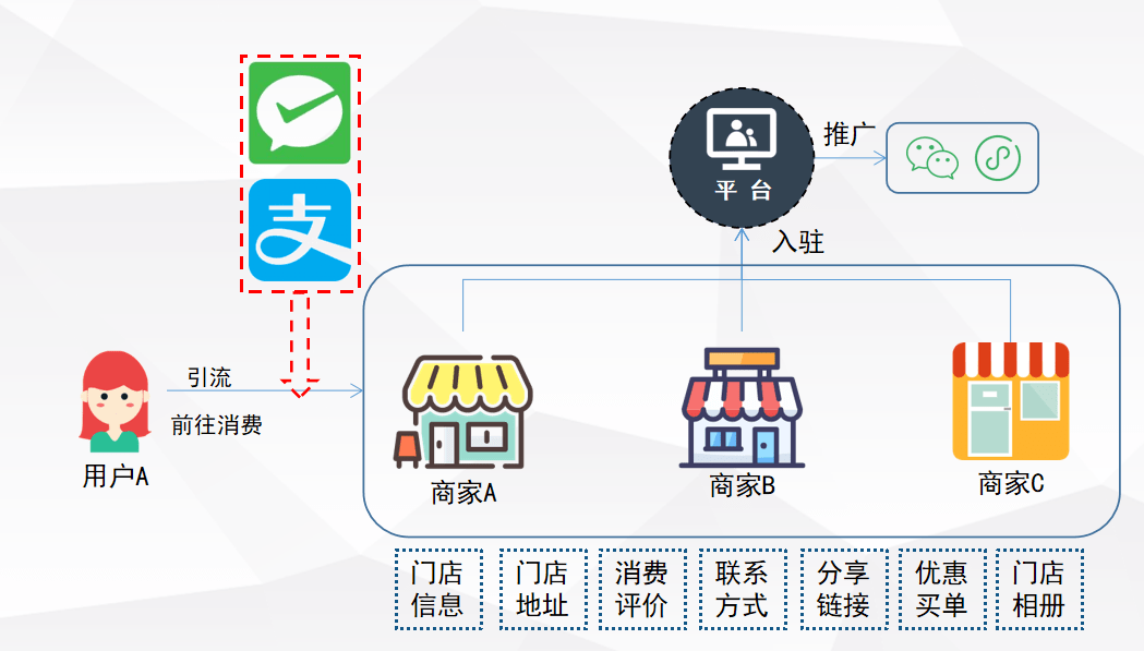以盒马生鲜为例,如何玩转线上线下电商门店经营模式?_商家_平台_用户