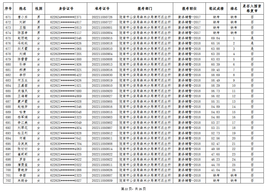 陇南市公安局2022年公开雇用警务辅助人员笔试成就公示