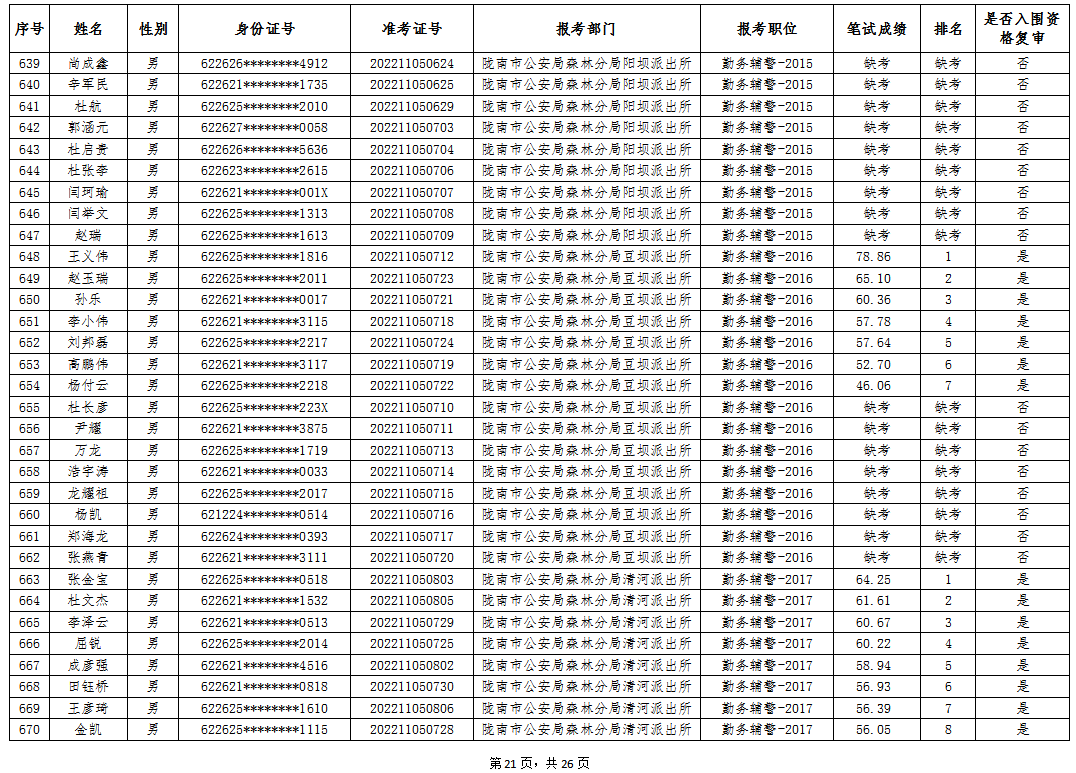 陇南市公安局2022年公开雇用警务辅助人员笔试成就公示