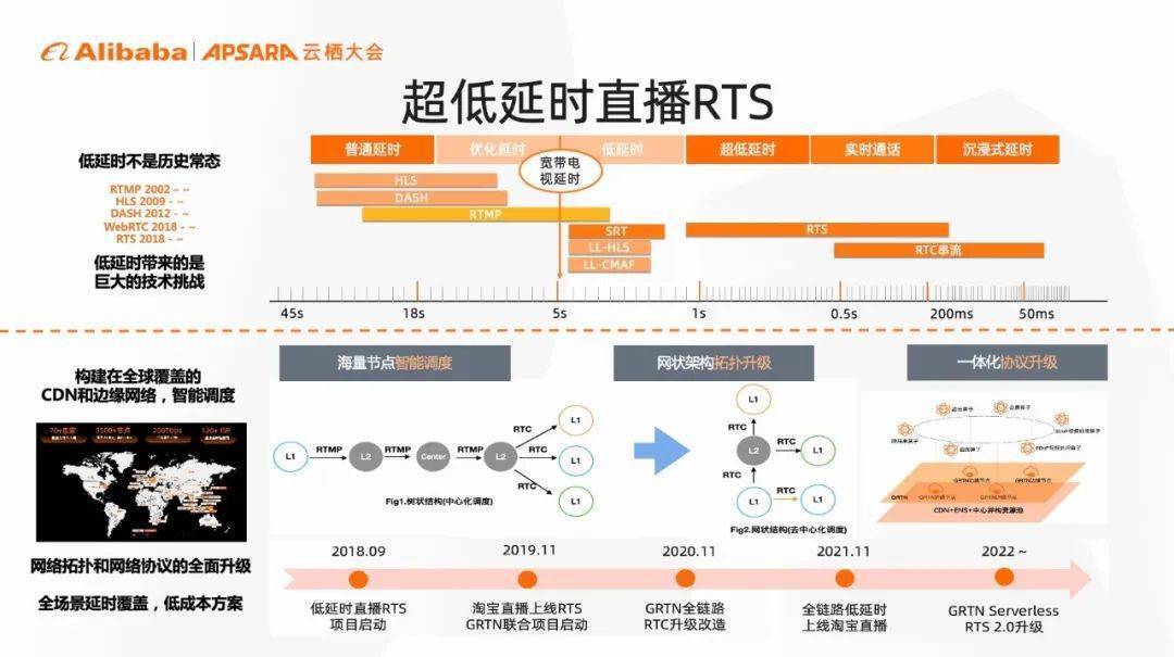 体验不尽，进化不止，看视频云技术六大创新