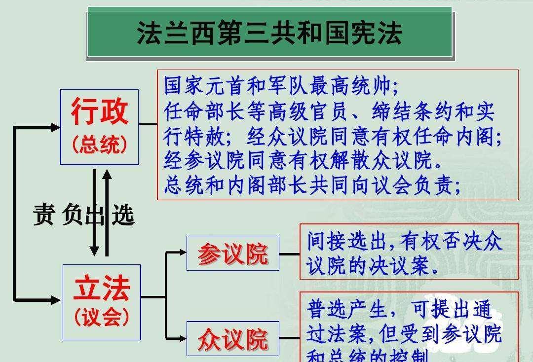 第三共和国宪法内容1870年第三共和国成立,但实行共和制还是君主制