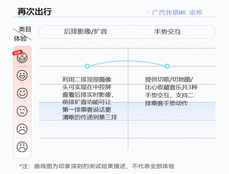 维护国产MPV尊严 探究全新传祺M8宗师智能化水平 | CC-1000T智能座舱评测体系