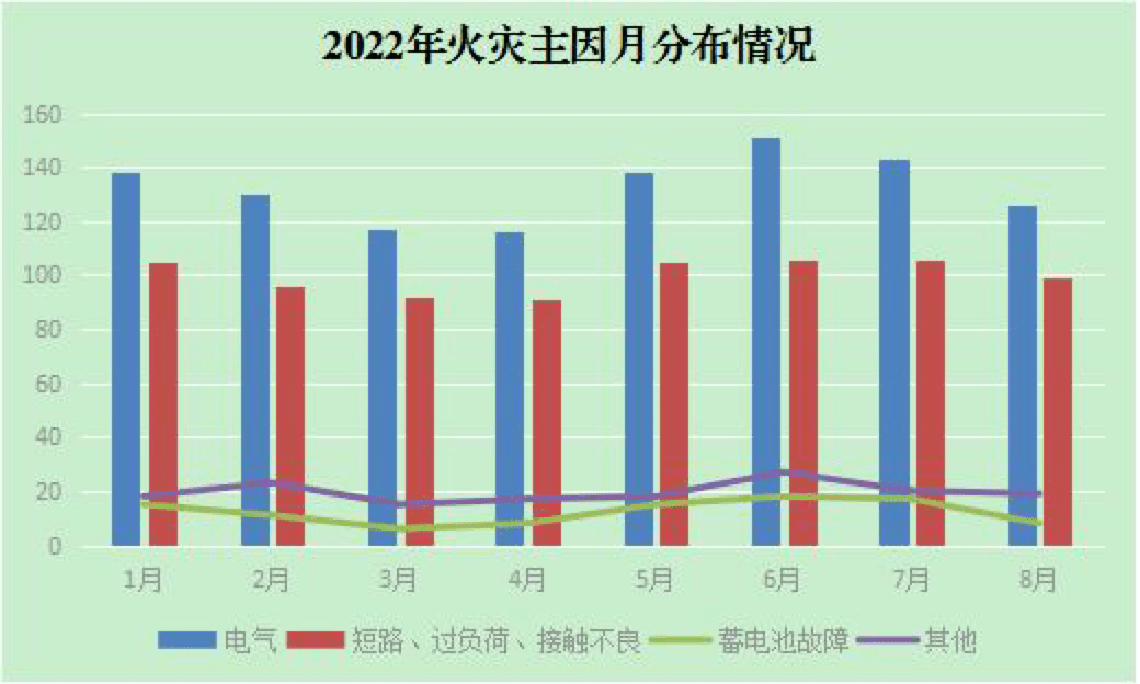 权威发布|2022年8月全省火灾情况