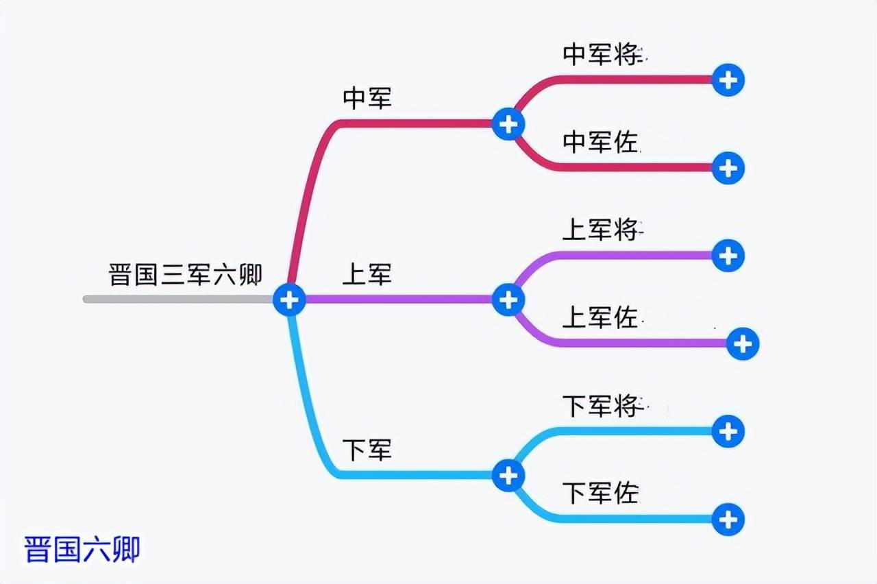 晋国原本是六卿共同执政，为何最后是三家分晋呢？_三军_晋文公_世家