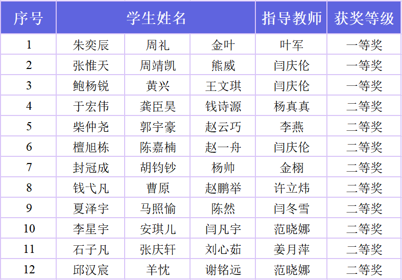 并列全国第一|南邮在全国大学生数模竞赛中再获佳绩!_获奖_数学_一等奖