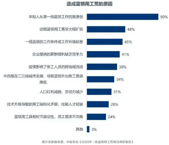 中国建造有多缺人？将来三年缺口达3000万人