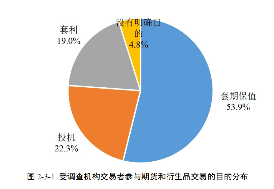 9%的機構交易者選擇套期保值,22.3%的機構交易者選擇投機,19.