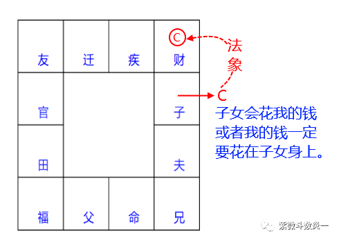 紫微斗数:四化论象技法三则(笔记)_宫位_吉凶_因缘