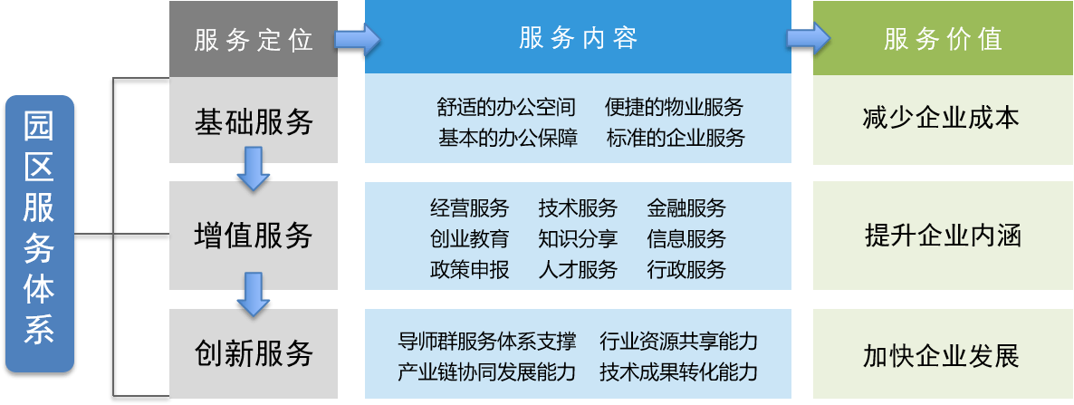 产业园运营服务商的发展现状与未来趋势