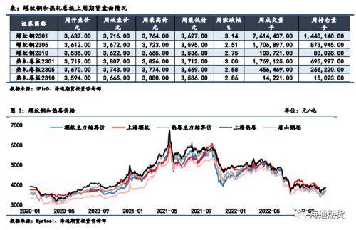 黑色金属钢材周报：弱现实vs强预期，钢价振荡运行 价格 螺纹 利润