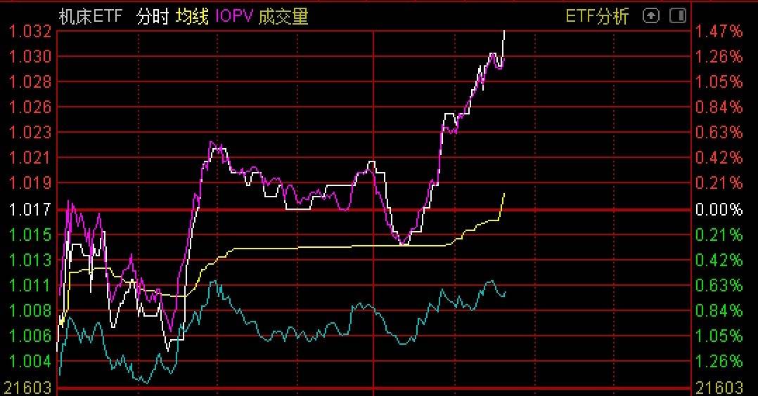 ETF突发 | 机床ETF午后快速走高_指数_跟踪_上市公司