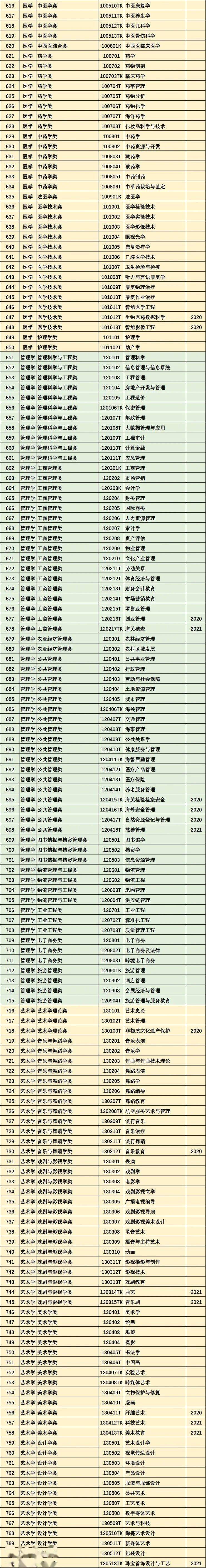 高考专业目录_高考专业分类目录_高考报考专业分类目录