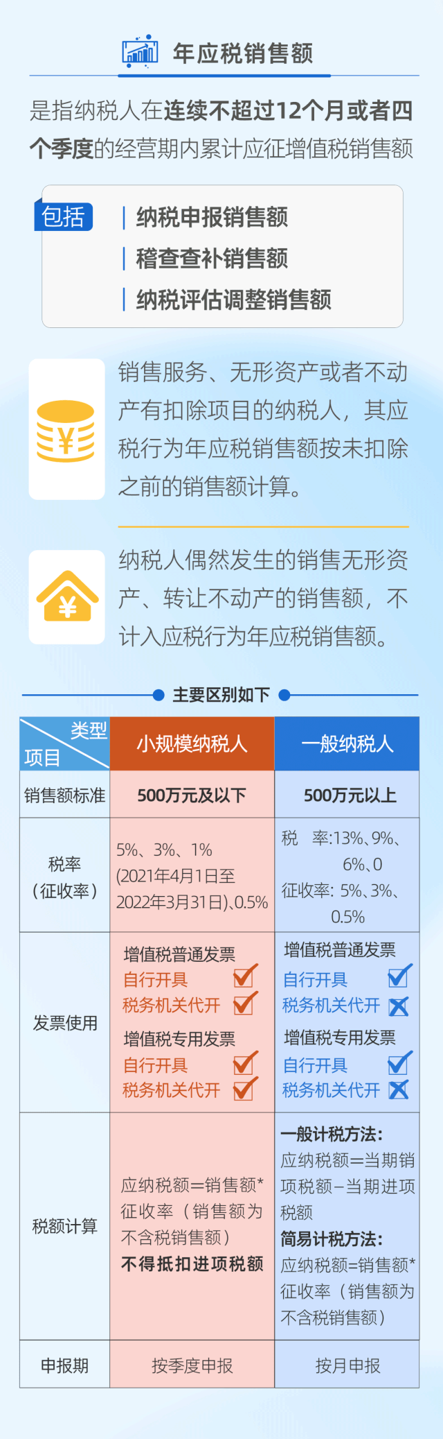 一图看懂小规模纳税人与一般纳税人的区别 来源 税务 深圳