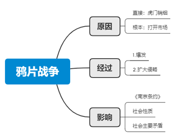 面試試講|歷史《鴉片戰爭》_進行_英國_教學