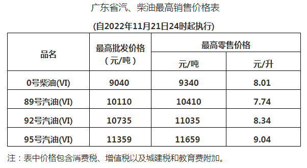 自2022年11月22日凌晨起,全國加油站統一下調零售價格,調價金額為:汽