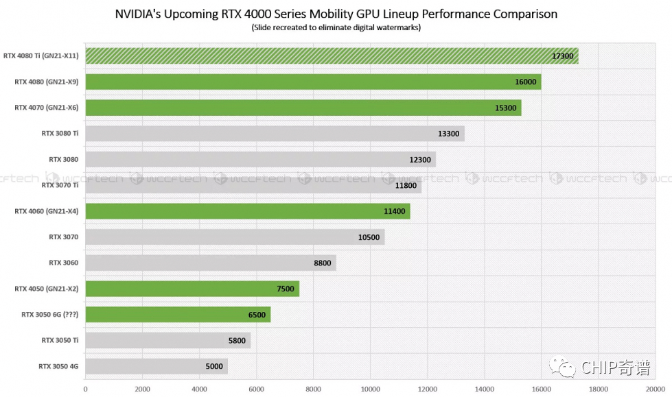 顯存;geforce rtx 4080移動版,配備12gb顯存;geforce rtx 4070移動版