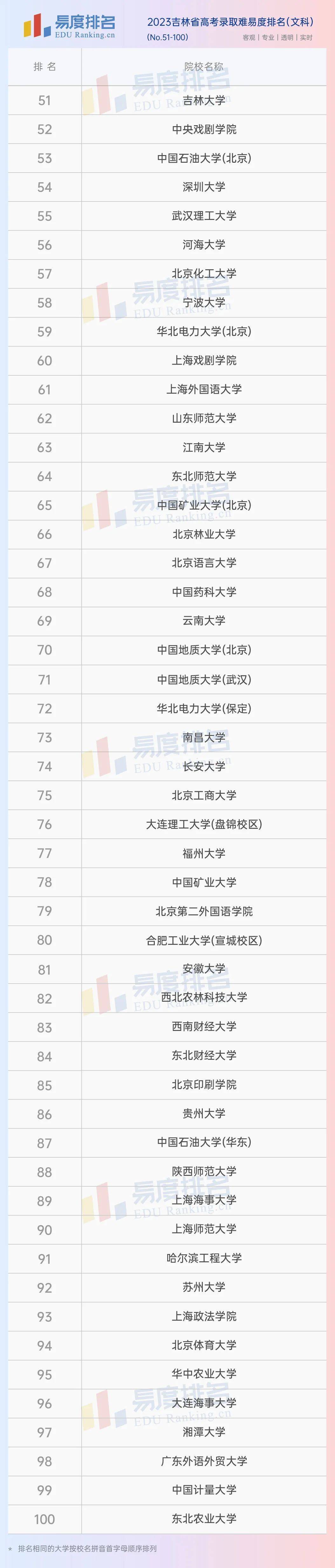 吉林高考排名_吉林高考排名一覽表_吉林高考排名查詢系統