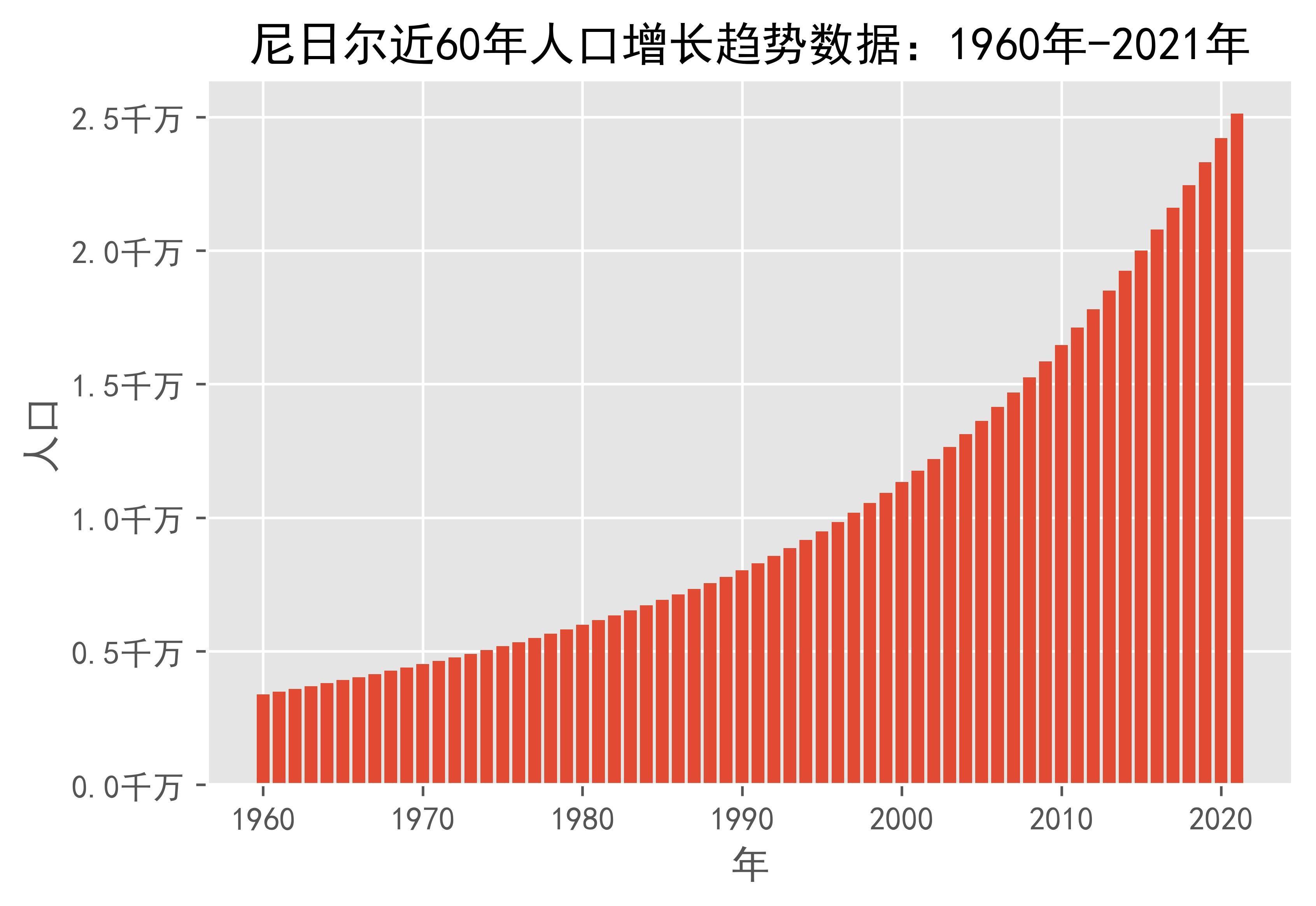 尼日尔近60年人口增长趋势数据:1960年