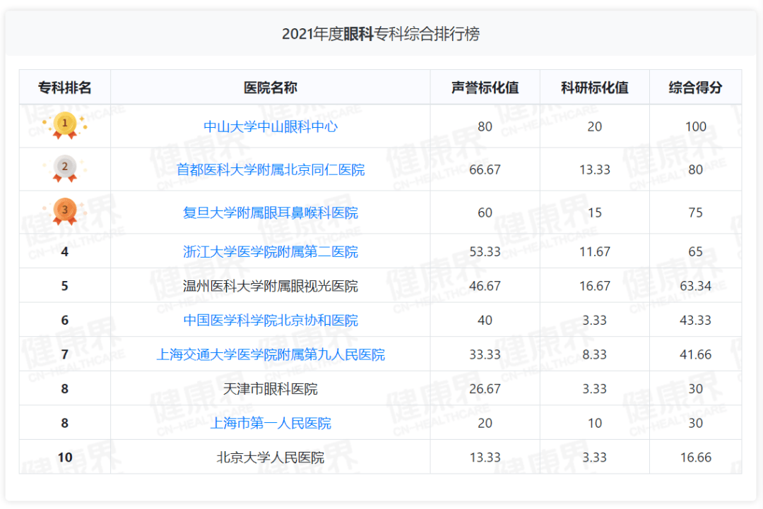 最牛的眼科医院还是他们 | 复旦版2021年度中国医院专科声誉排行版发布_排行榜_综合_附属