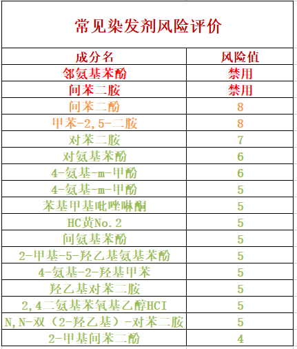 染发剂的检测标准有哪些?