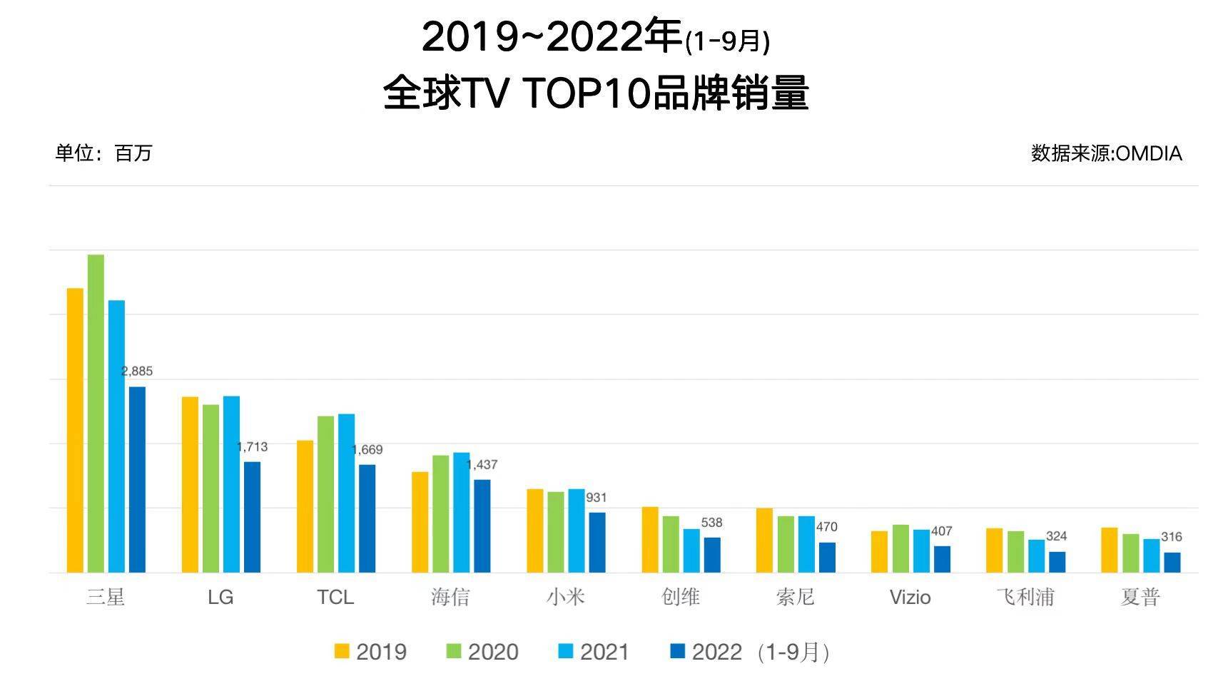 全球电视机销量排行榜_全球电视销量排行:小米电视位居第五,日本品牌全掉队