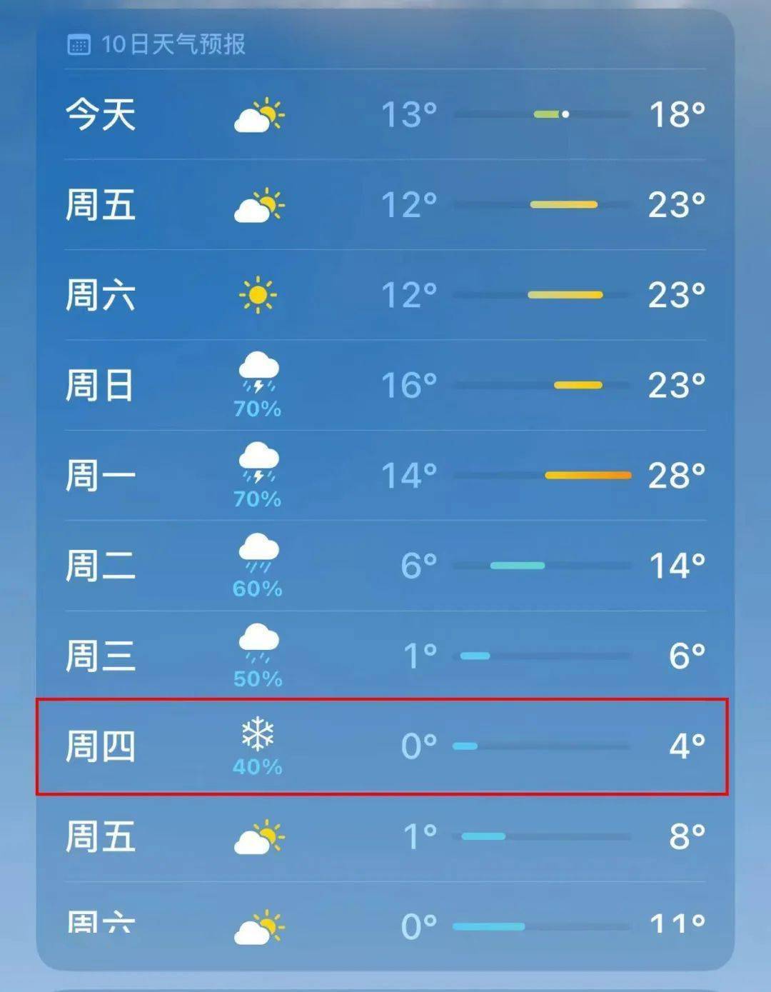 益阳下周要下雪了?天气预报显示冷空气终于也要支棱起来了