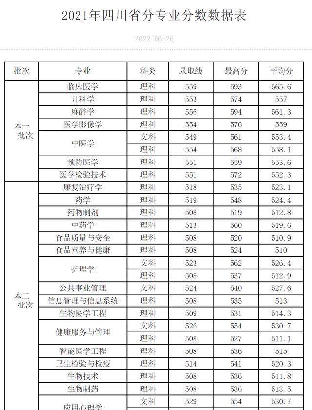 成都医学院录取分数线_成都医学院往年录取分数线_成都医学院专业录取分数线