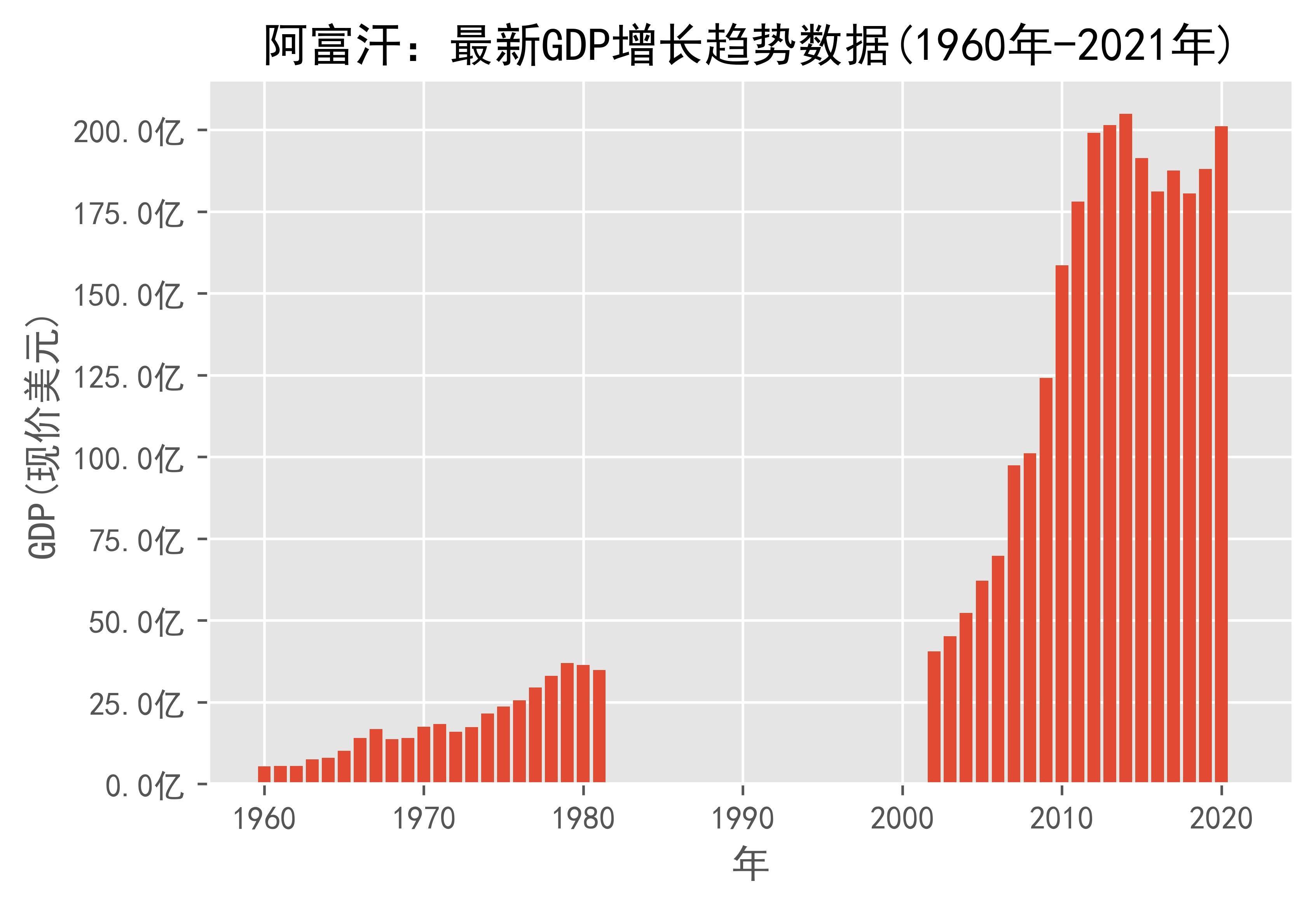 阿富汗gdp图片