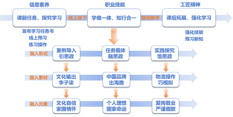 守初心,担使命|课程思政,我们在行动(十二)线上线下融入思政,课内课外价值引领_教学_品牌_跨境