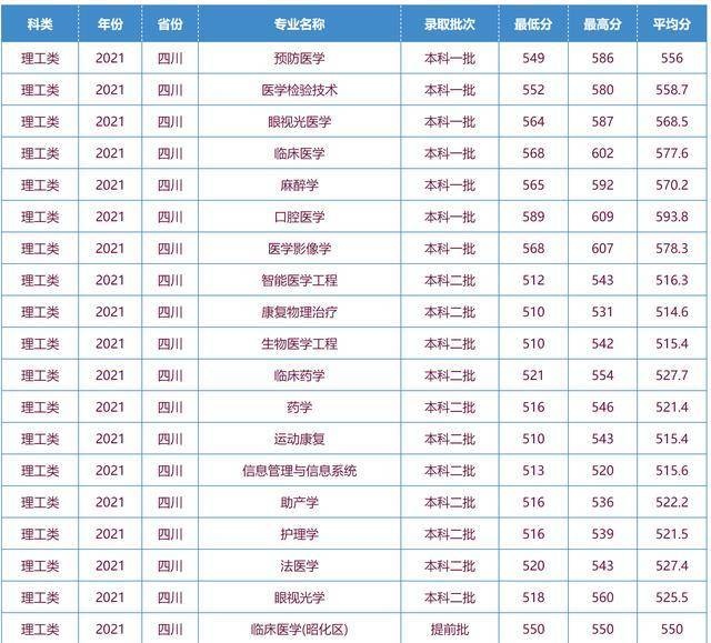 成都医学院往年录取分数线_成都医学院专业录取分数线_成都医学院录取分数线