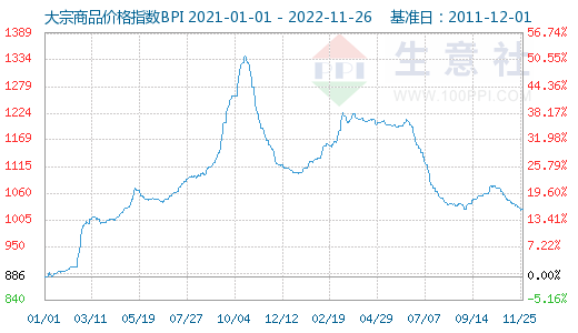 生意社：大宗原材料本周(11.21-11.25)涨跌数据_大宗商品_指数_化工