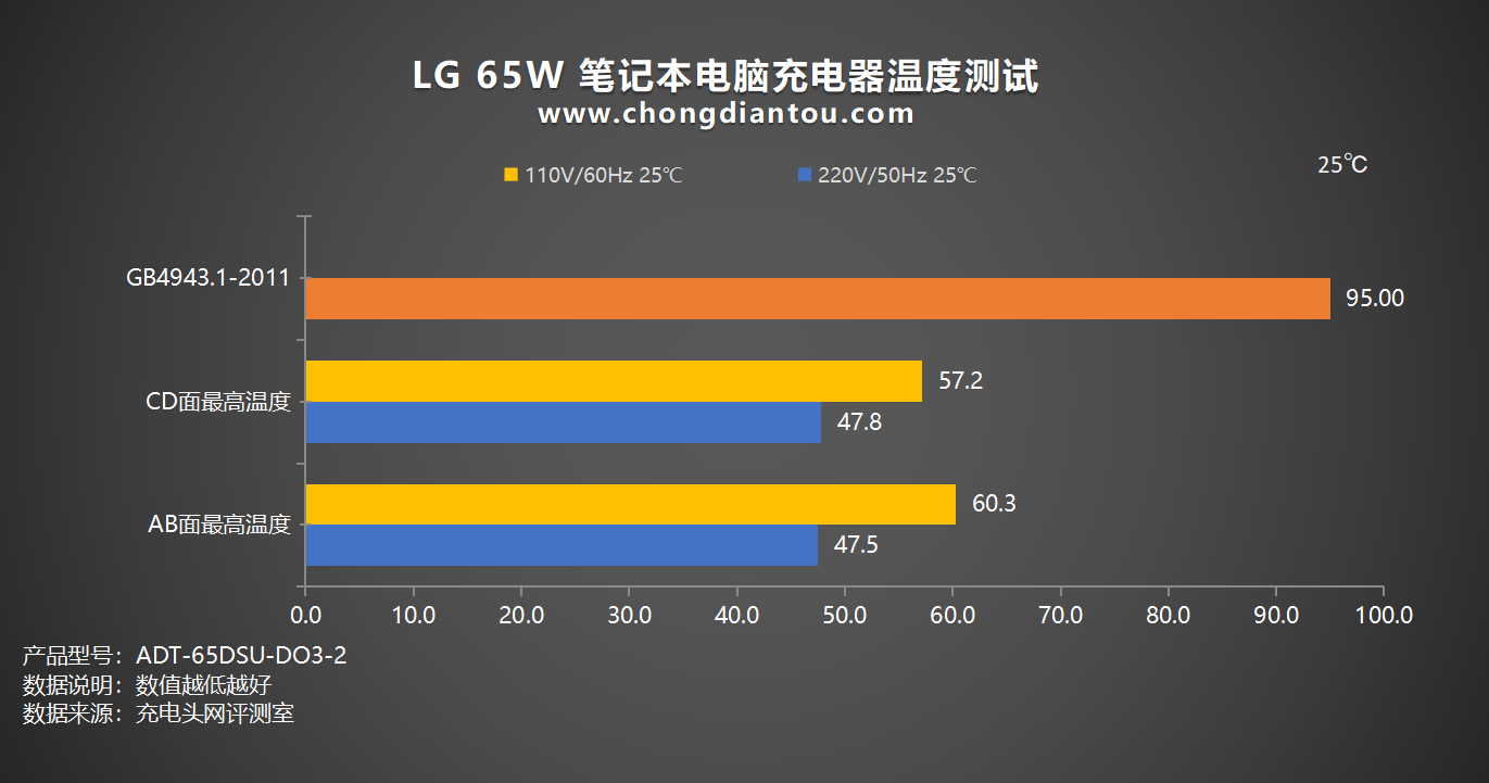 轻薄笔记本之选，65W功率输出，LG 65W笔记本充电器评测