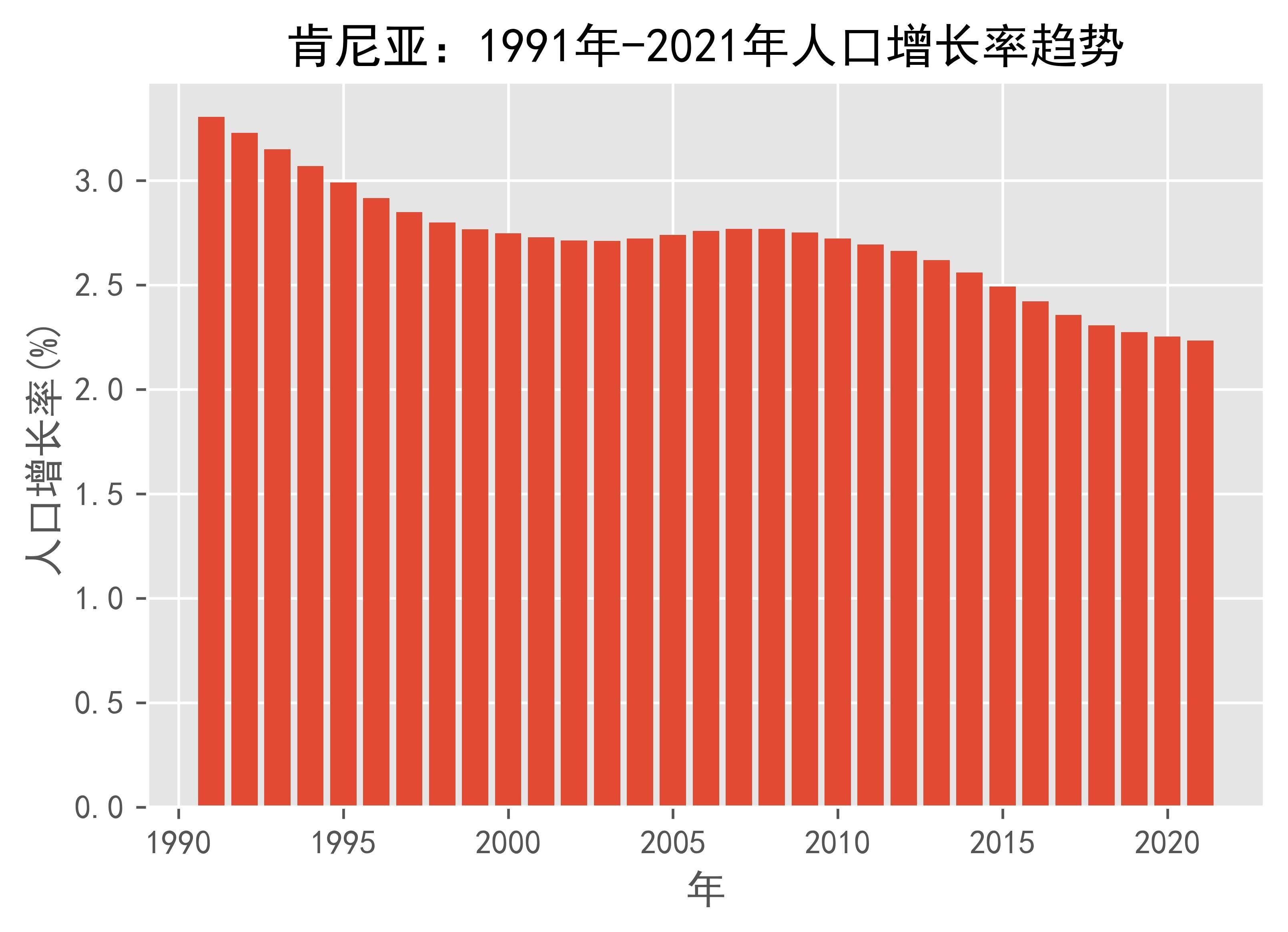 肯尼亚:1991年-2021年人口增长率趋势_数据_来源_日期
