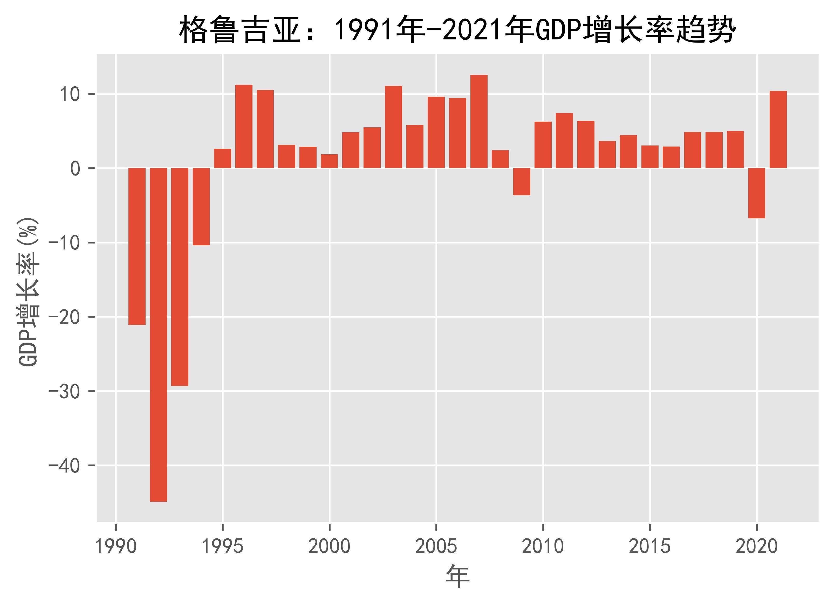 格鲁吉亚gdp图片