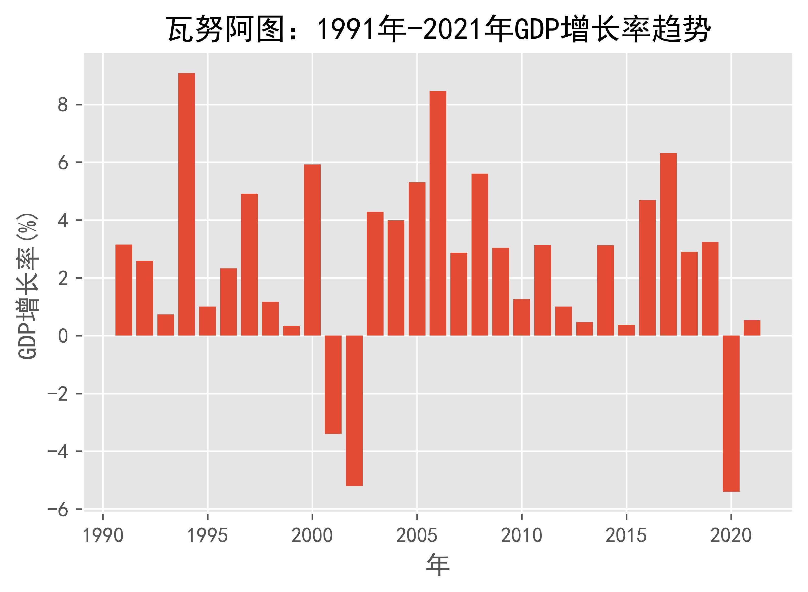 瓦努阿图gdp图片