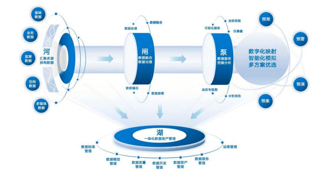 不通,拥而难用,汇而不慧"难题,实施数据治理七步法,疏通数据汇聚之河