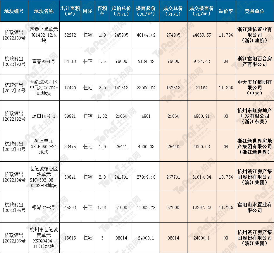 土拍成交 · 杭州|揽金98.94亿,4宗地块溢价,杭州4批次土拍全部成交!_市场_底价_房地产